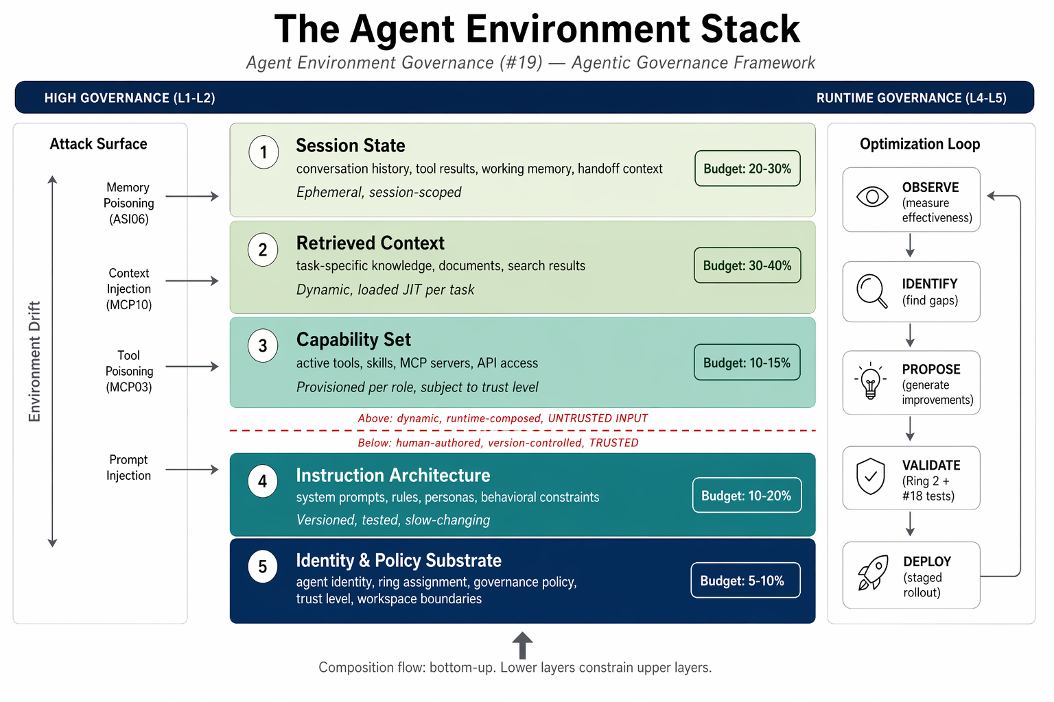 Agent Environment Stack