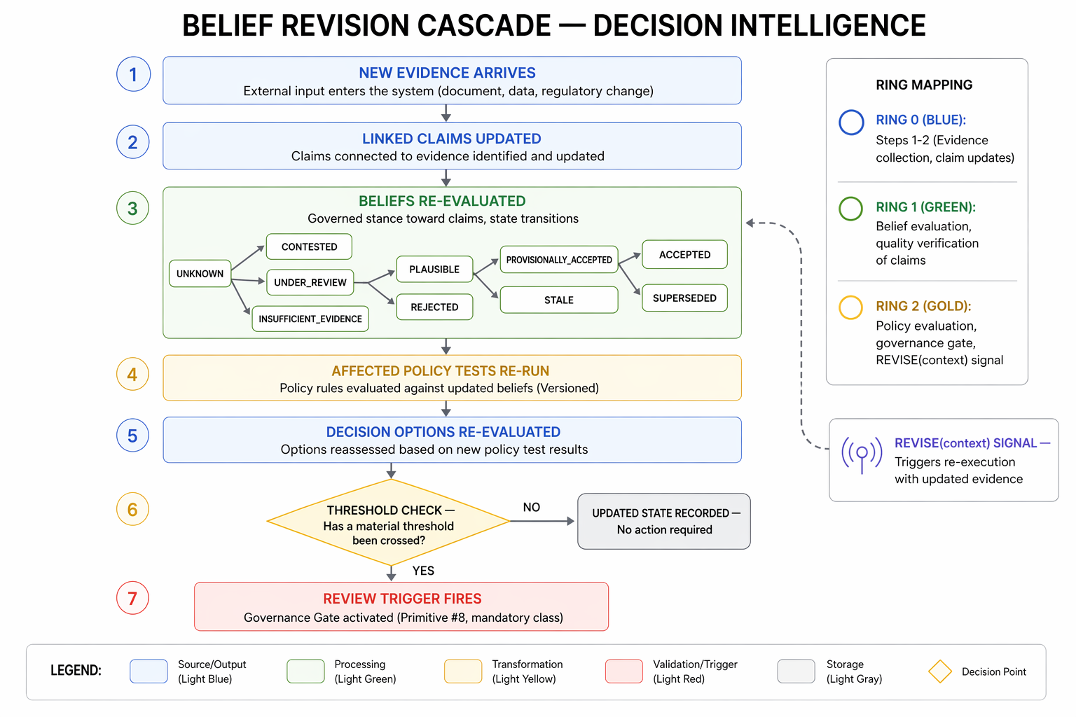 Belief Revision Cascade