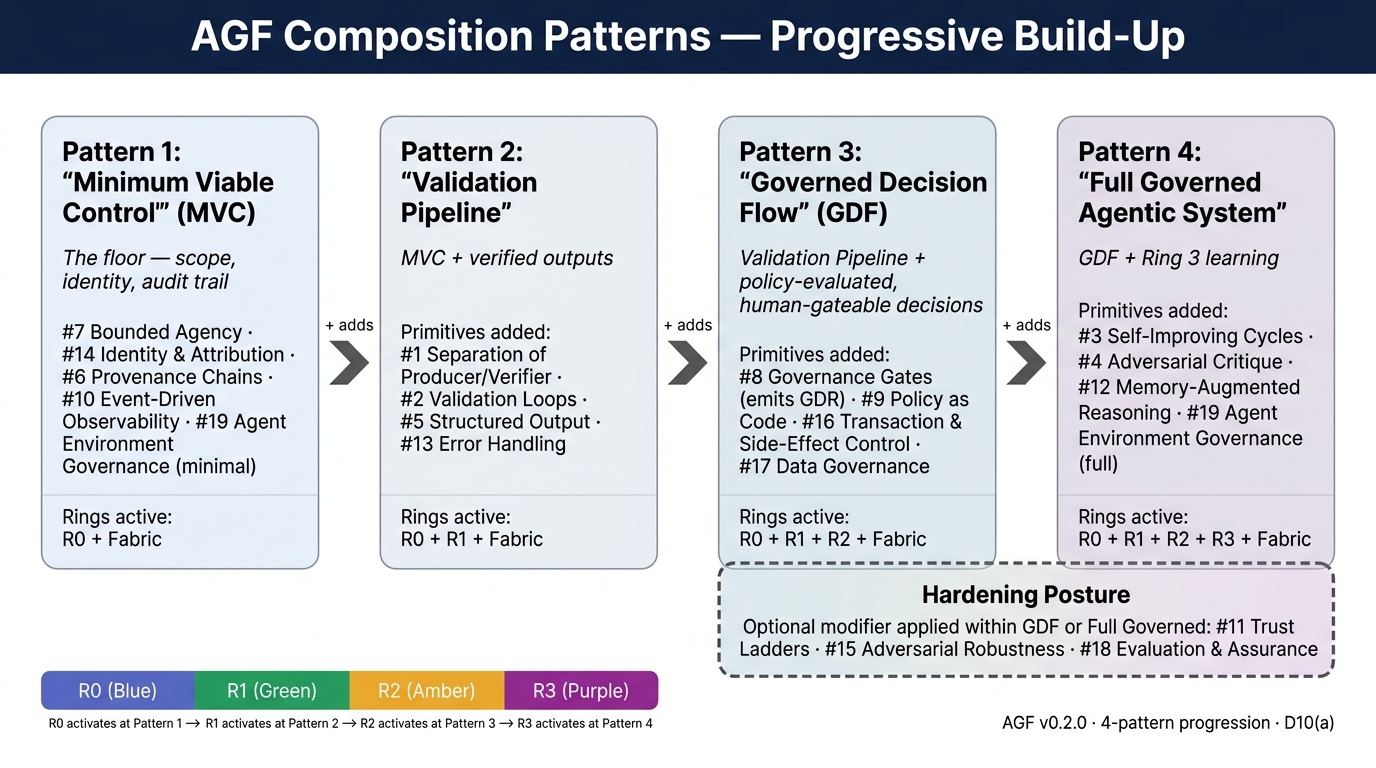 Composition Patterns — Progressive Build-Up from Minimum Viable Control to Full Governed System