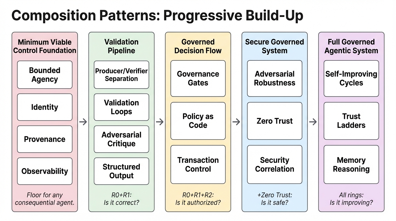 Composition Patterns — Progressive Build-Up from Minimum Viable Control to Full Governed System