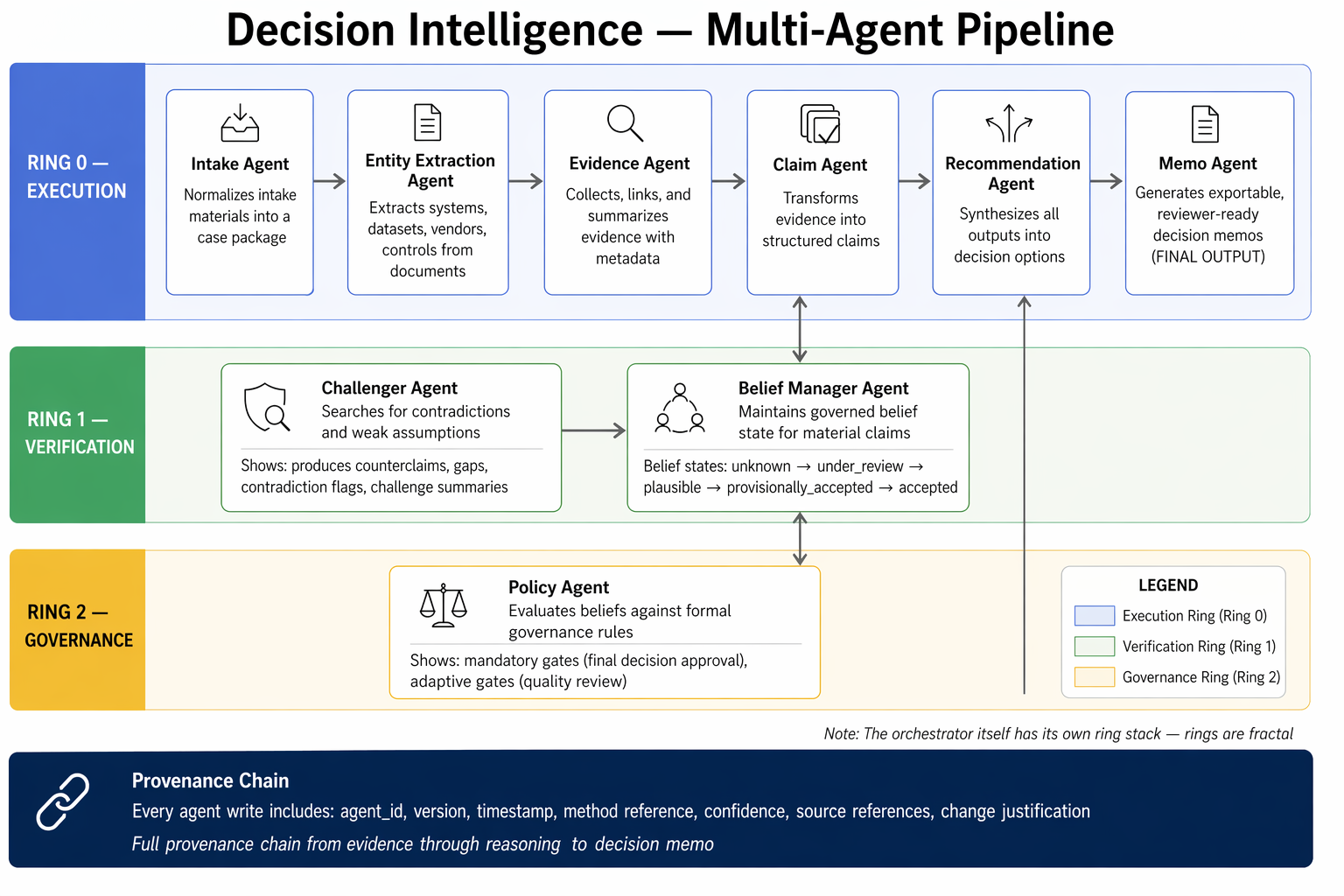 Multi-Agent Decision Pipeline