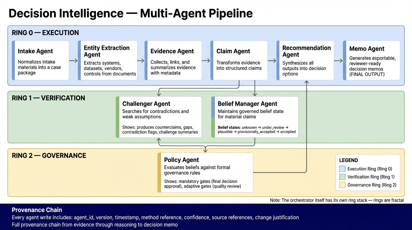 Multi-Agent Decision Pipeline
