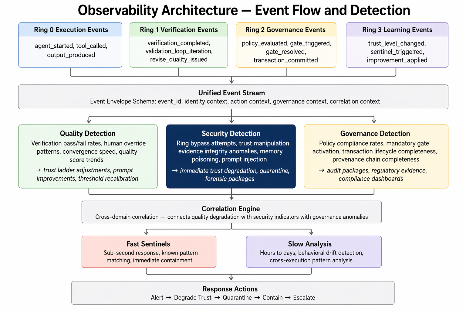 Event Flow and Observability — unified stream feeding three detection domains