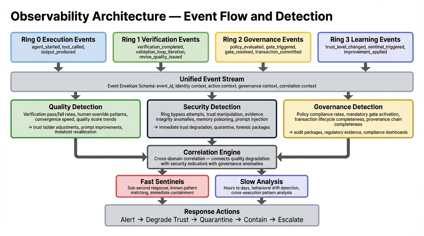 Event Flow and Observability — unified stream feeding three detection domains
