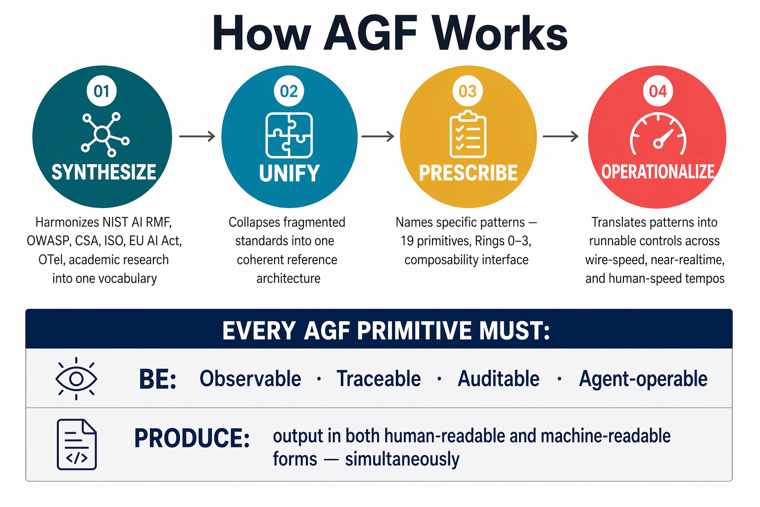 How AGF Works — Synthesize, Unify, Prescribe, Operationalize — with universal BE and PRODUCE requirements