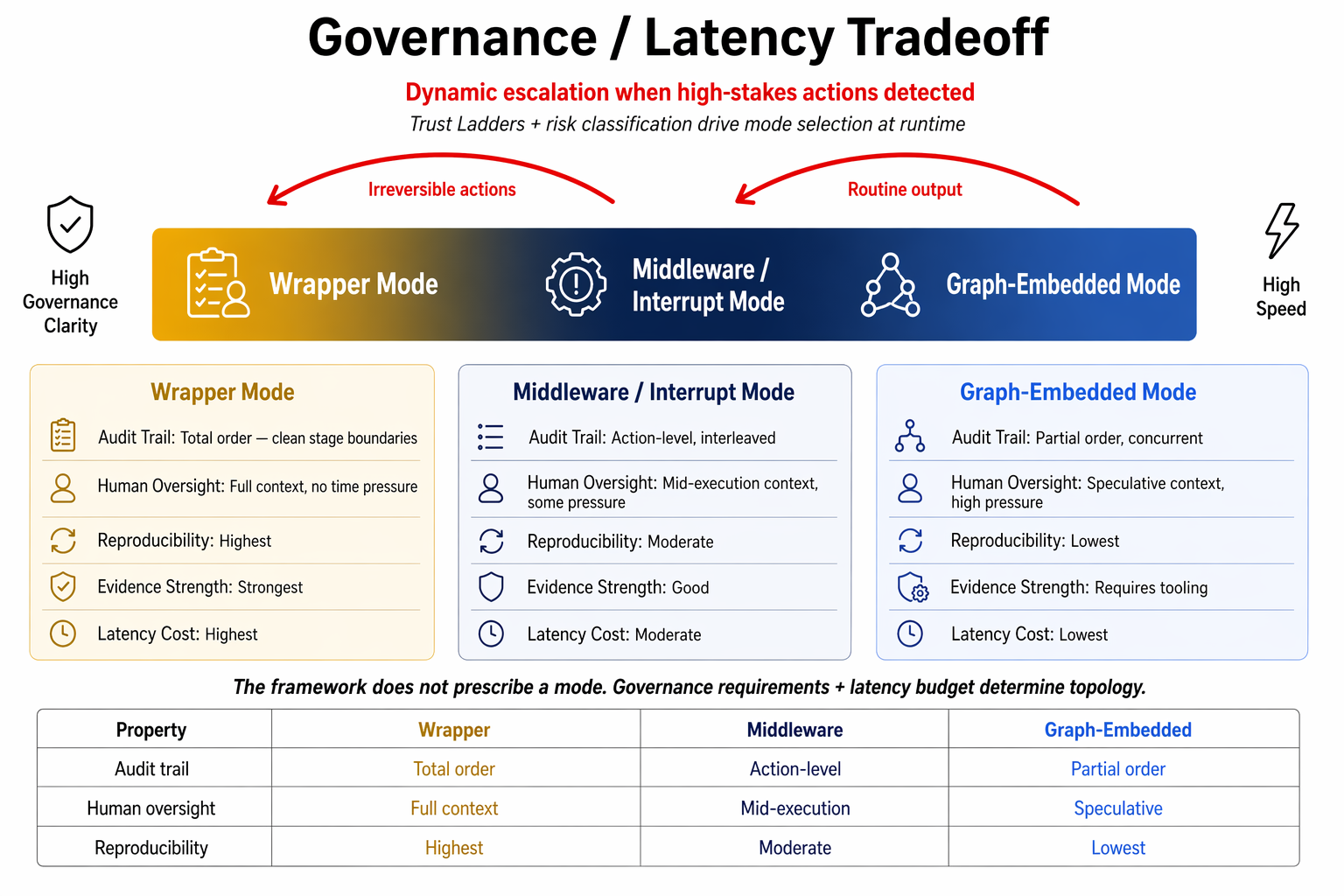 Governance Latency Tradeoff — overhead by ring and deployment mode