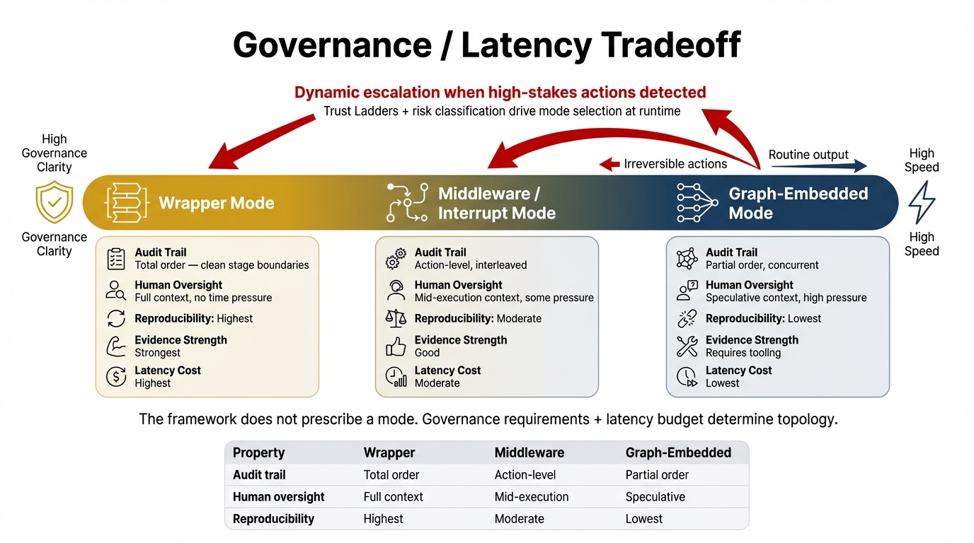 Governance Latency Tradeoff — overhead by ring and deployment mode