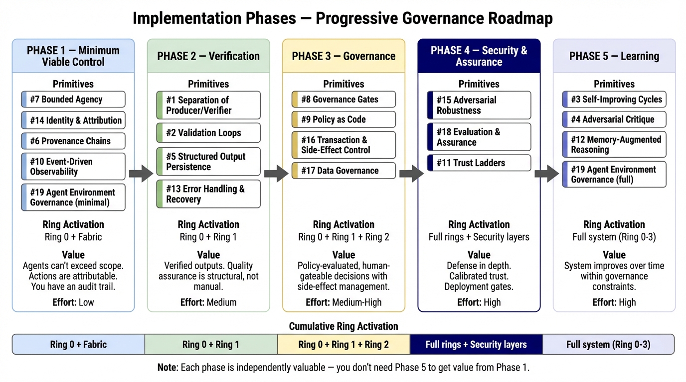Implementation Phases Roadmap — from foundational controls through full governed system