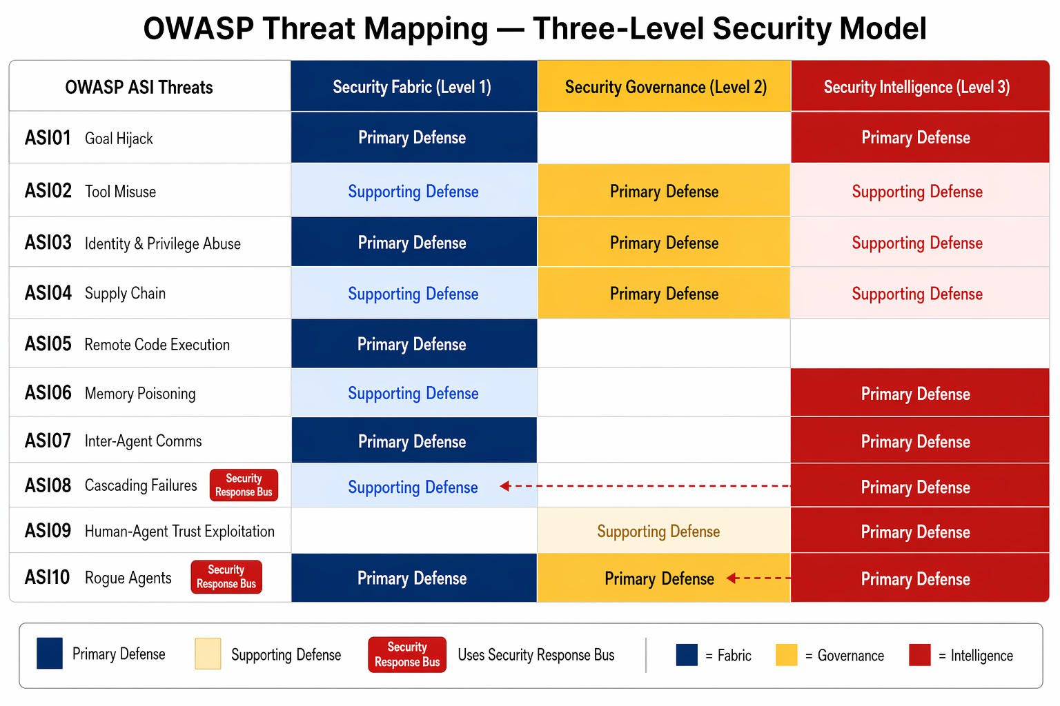 OWASP Threat Mapping — AGF defense coverage per ASI threat
