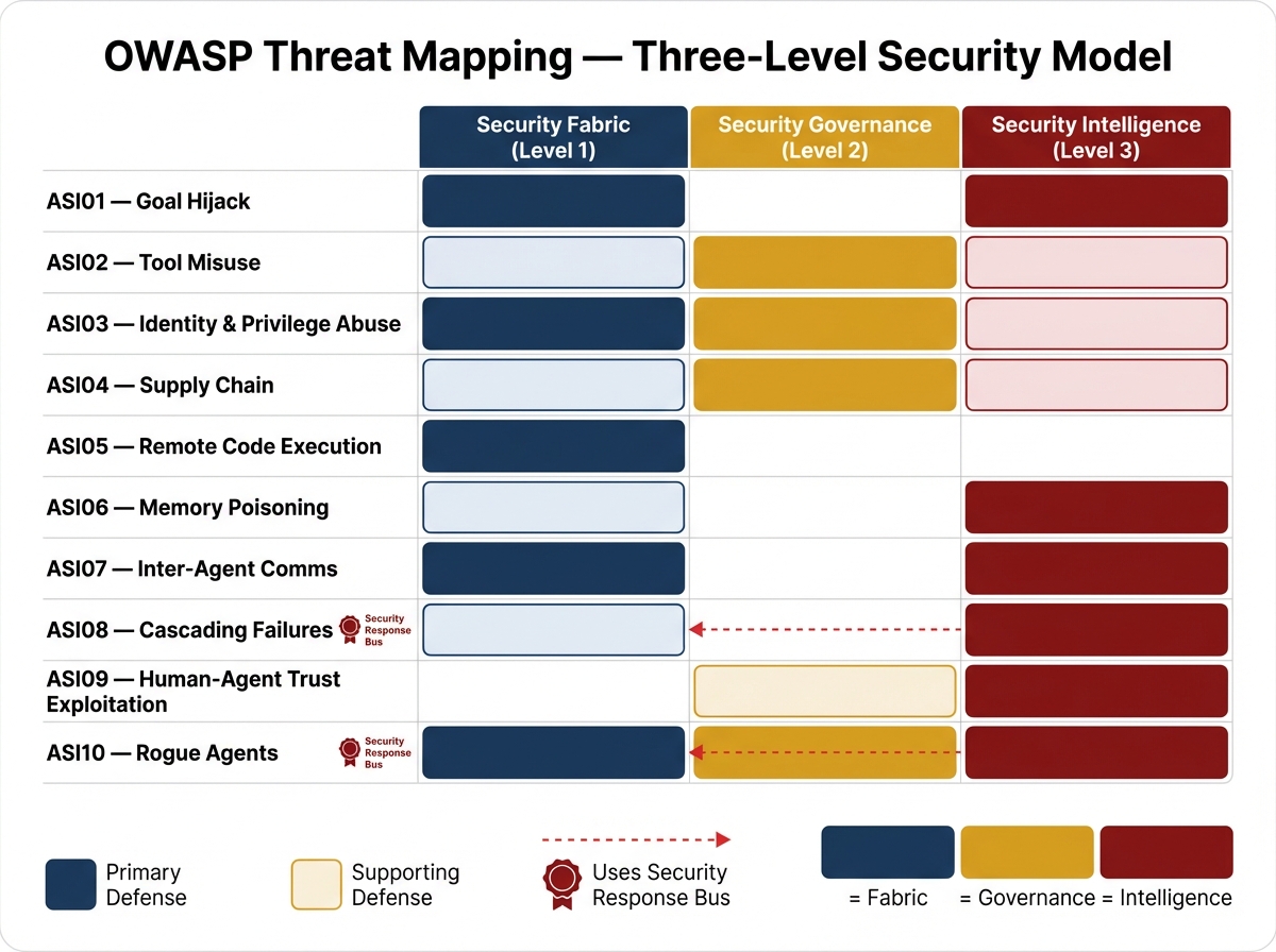OWASP Threat Mapping — AGF defense coverage per ASI threat