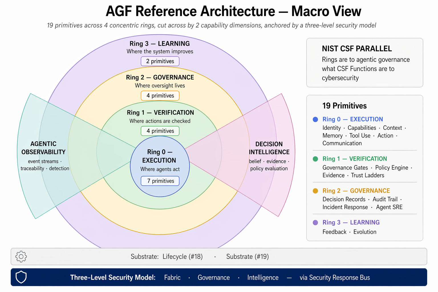 AGF Reference Architecture — 4 concentric rings, 19 primitives, 2 radial capability layers, 3-level security model