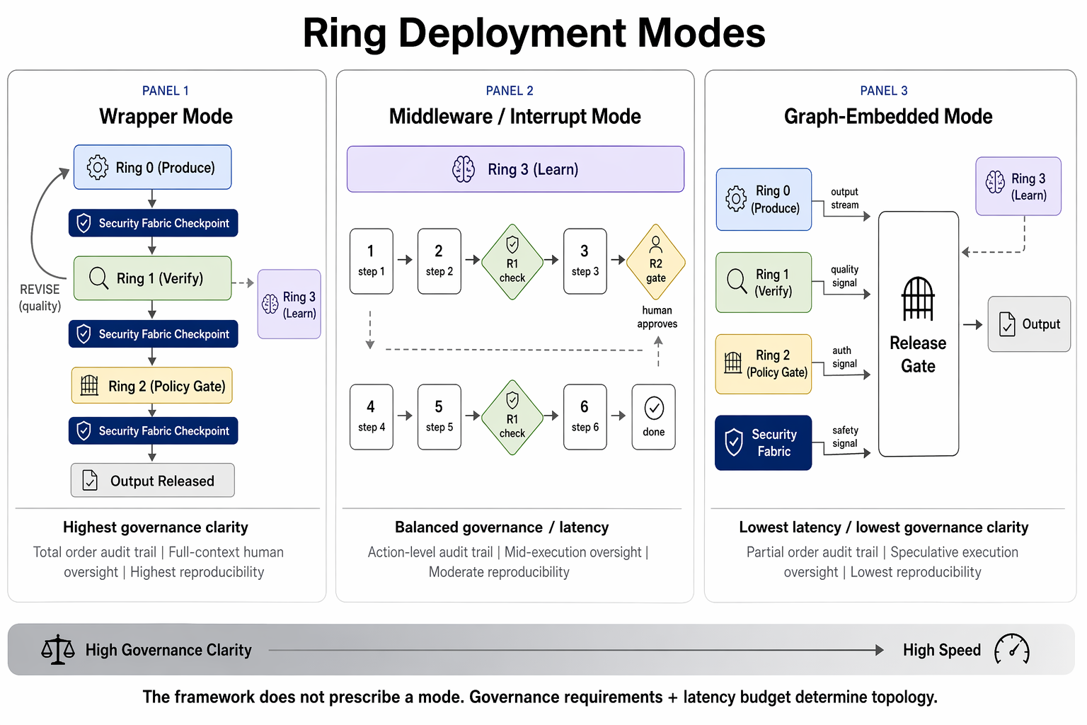 Ring Deployment Modes — Wrapper, Middleware/Interrupt, and Graph-Embedded