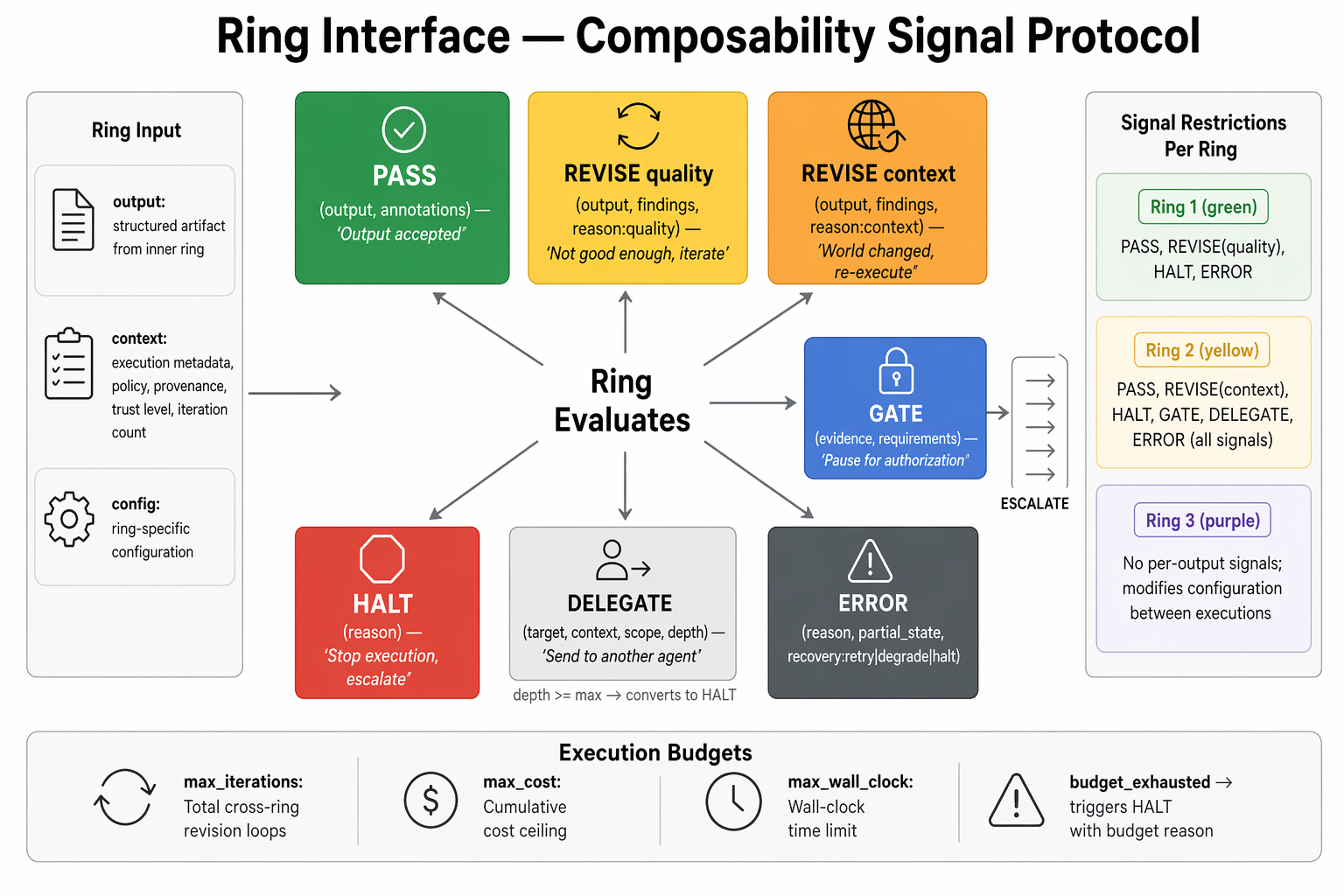 Ring Interface and Composability — standard contract between rings