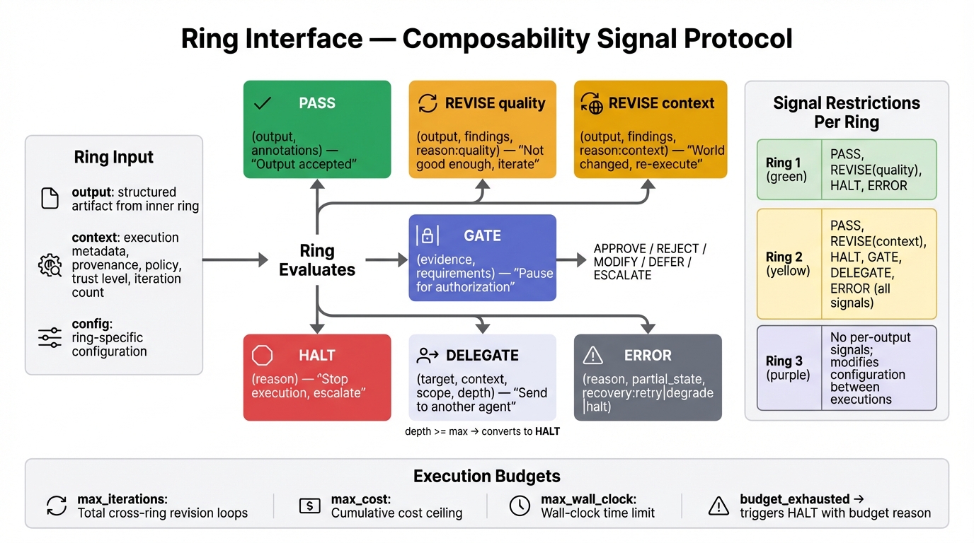 Ring Interface and Composability — standard contract between rings