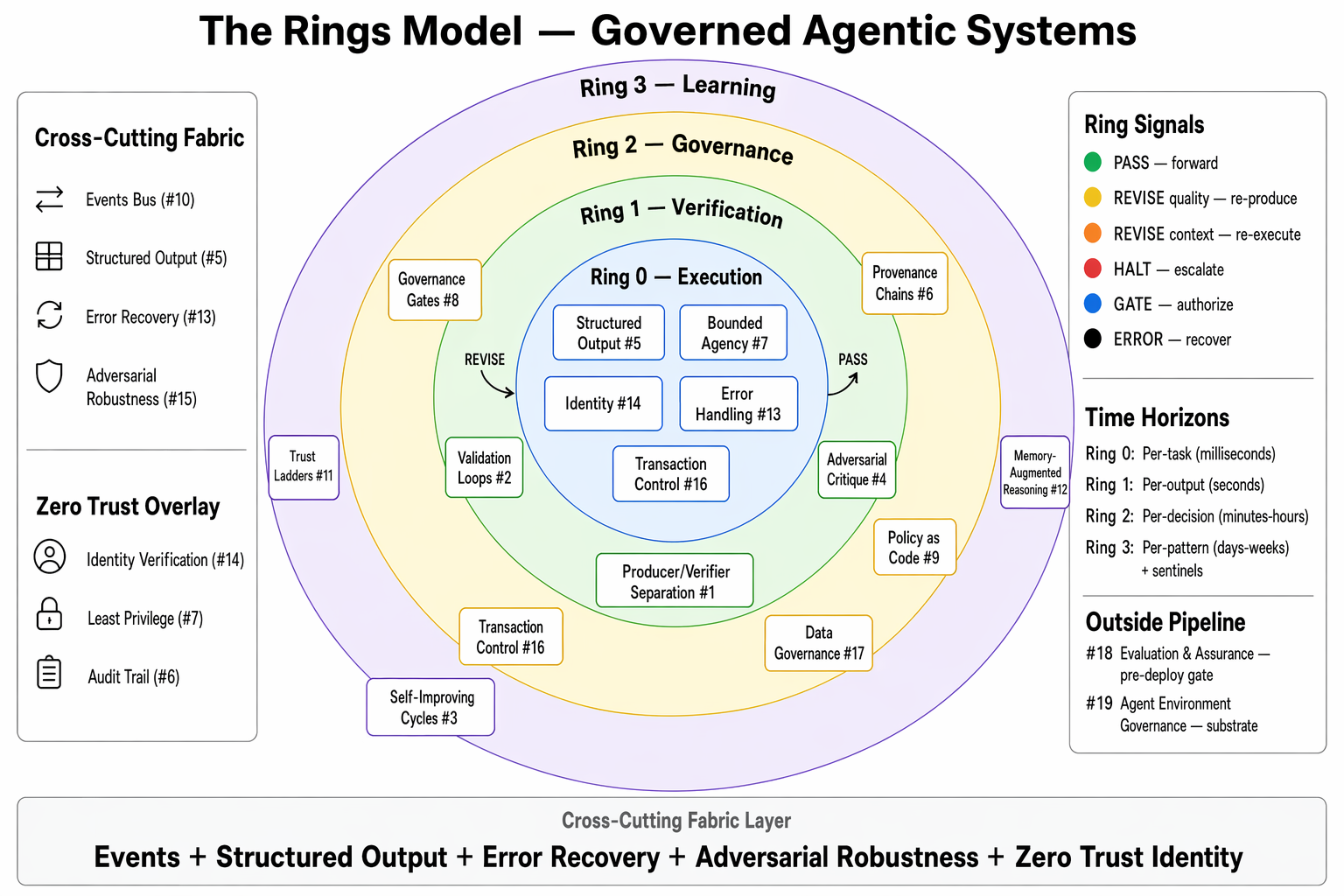 The Rings Model — Governed Agentic Systems: Ring 0 (Execution) through Ring 3 (Learning) with cross-cutting fabric