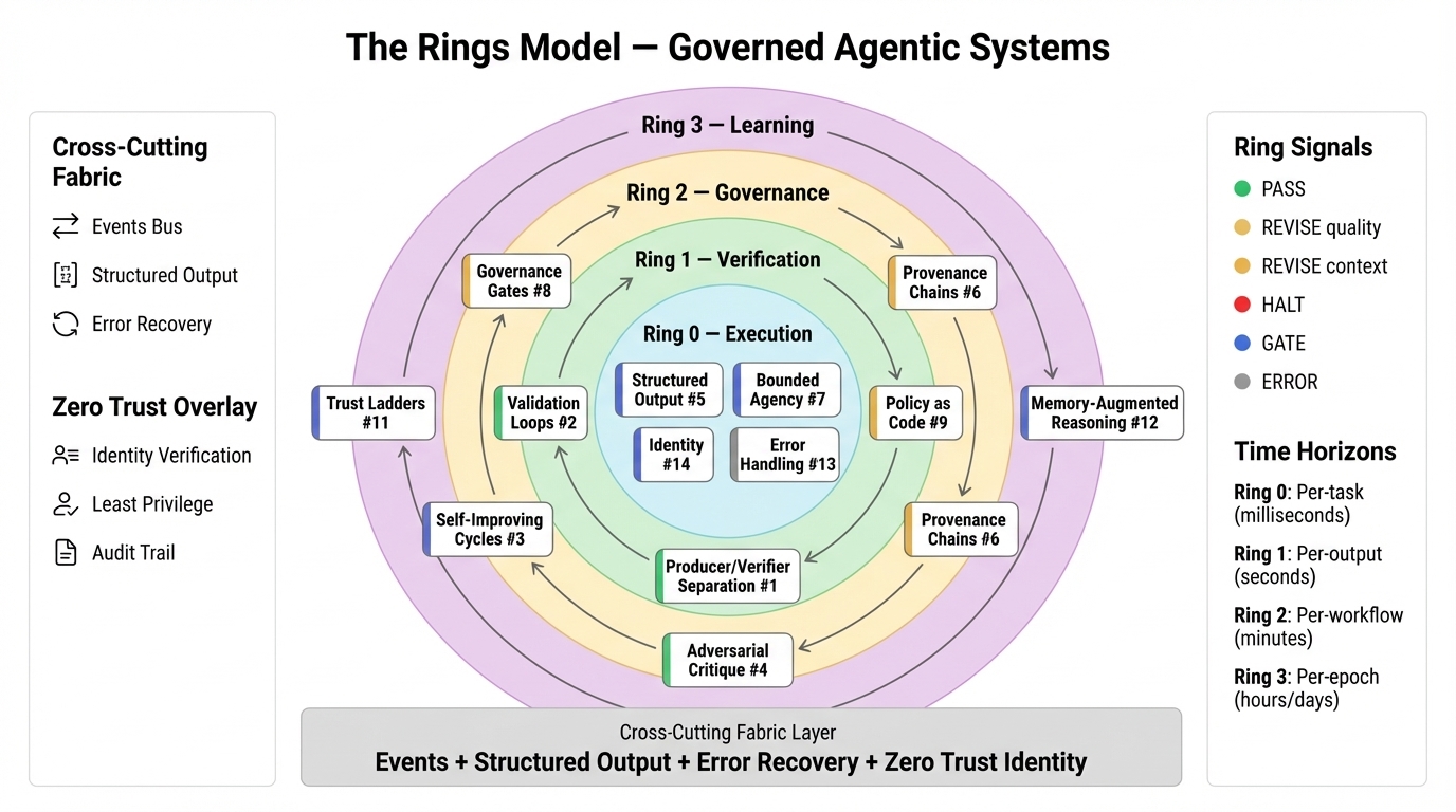 The Rings Model — Governed Agentic Systems: Ring 0 (Execution) through Ring 3 (Learning) with cross-cutting fabric