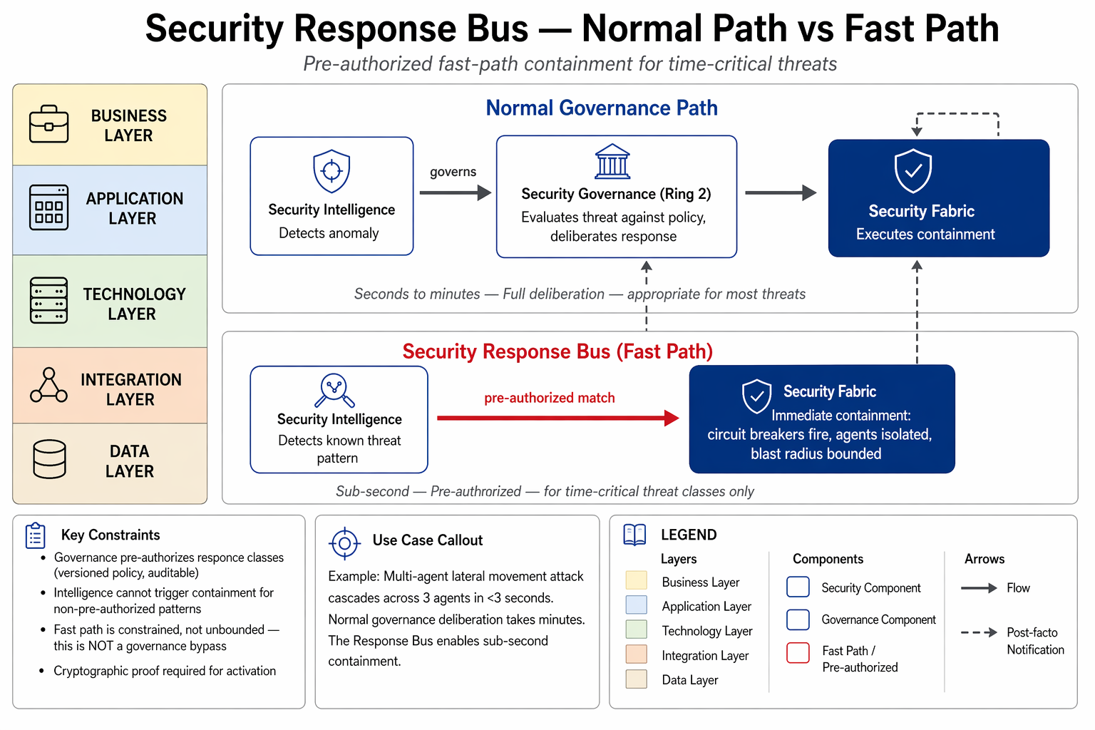Security Response Bus — Pre-authorized fast-path containment