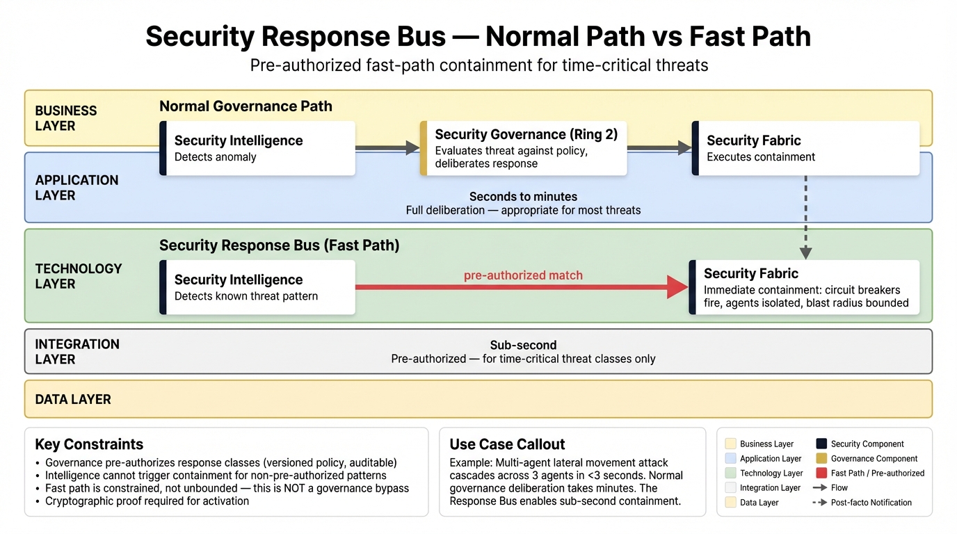 Security Response Bus — Pre-authorized fast-path containment
