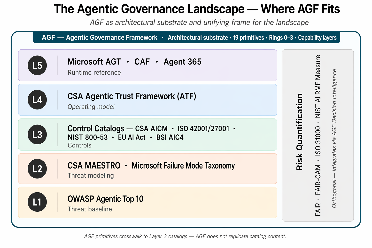 The Agentic Governance Landscape — seven-layer stack with AGF as architectural substrate (Layer 0) and unifying frame around OWASP (L1), MAESTRO (L2), AICM/ISO/NIST catalogs (L3), CSA ATF (L4), Microsoft AGT (L5), with FAIR as orthogonal Layer 6