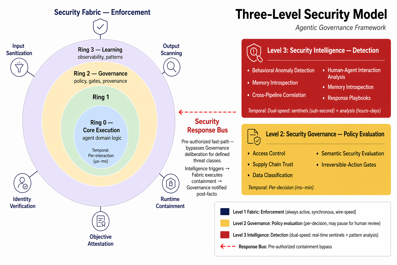 Three-Level Security Model — Fabric, Governance, Intelligence