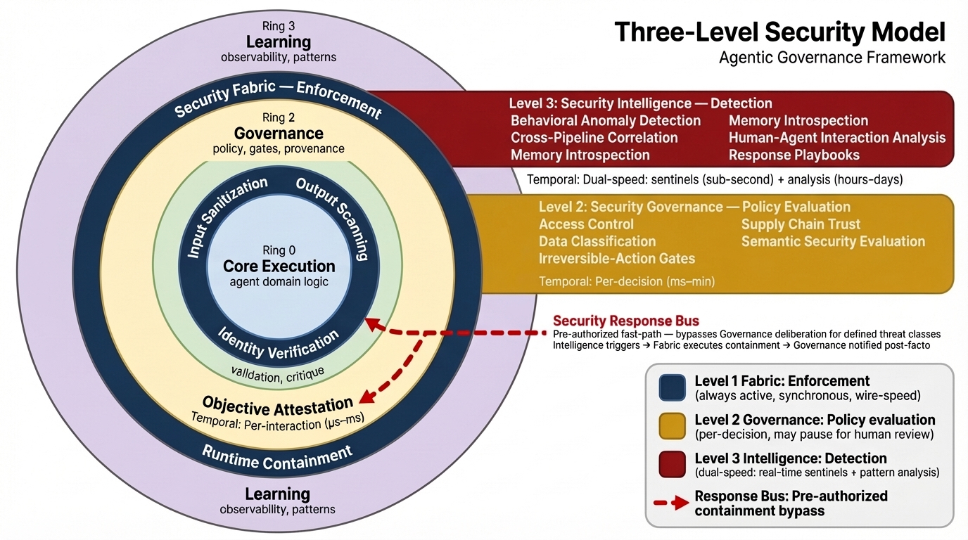 Three-Level Security Model — Fabric, Governance, Intelligence