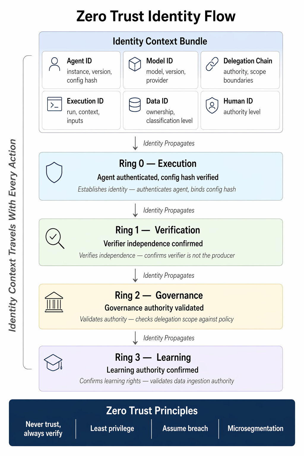 Zero Trust Identity Flow — per-interaction verification across rings