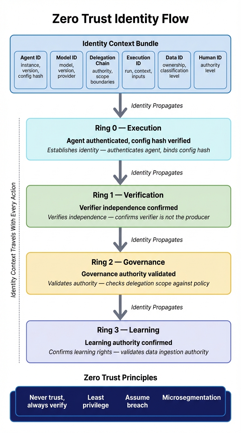 Zero Trust Identity Flow — per-interaction verification across rings